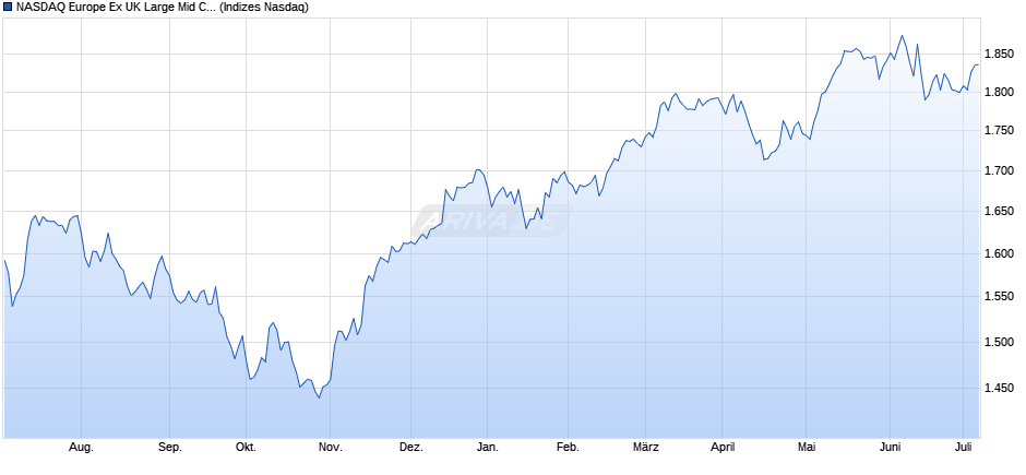 NASDAQ Europe Ex UK Large Mid Cap TR Index Chart