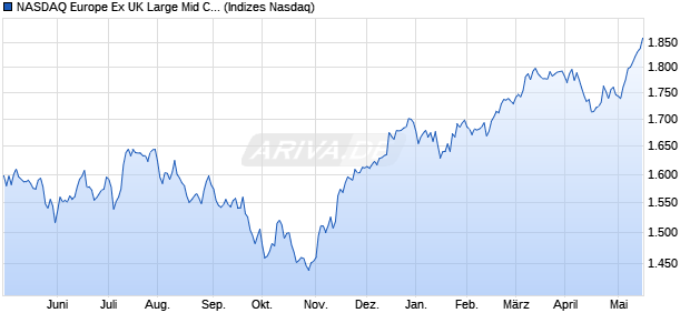 NASDAQ Europe Ex UK Large Mid Cap TR Index Chart