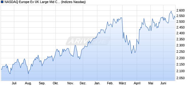 NASDAQ Europe Ex UK Large Mid Cap TR Index Chart