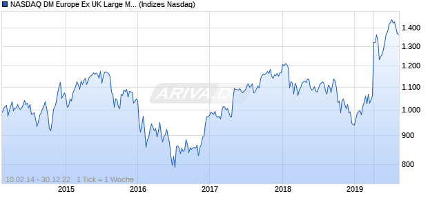 NASDAQ DM Europe Ex UK Large Mid Cap JPY Index Chart