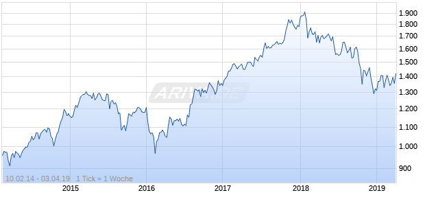 NASDAQ Japan Chemicals Large Mid Cap Index Chart