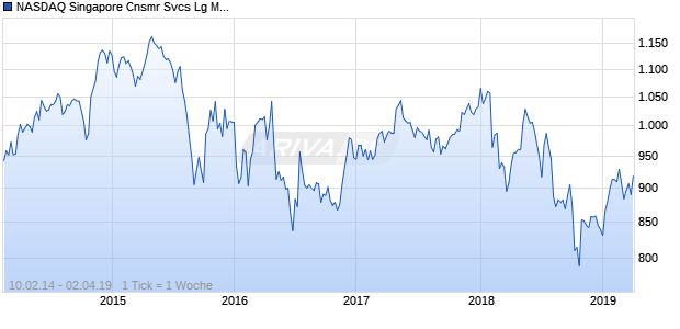 NASDAQ Singapore Cnsmr Svcs Lg Md Cap JPY NTR Chart