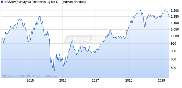 NASDAQ Malaysia Financials Lg Md Cap EUR TR Ind. Chart
