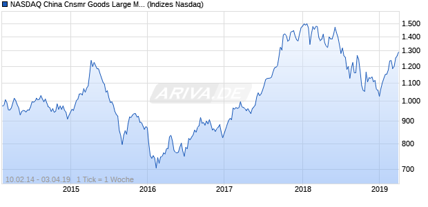 NASDAQ China Cnsmr Goods Large Mid Cap TR Index Chart
