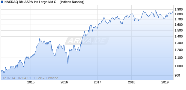 NASDAQ DM ASPA Ins Large Mid Cap GBP NTR Index Chart