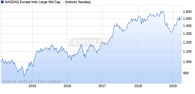 NASDAQ Europe Inds Large Mid Cap AUD TR Index Chart