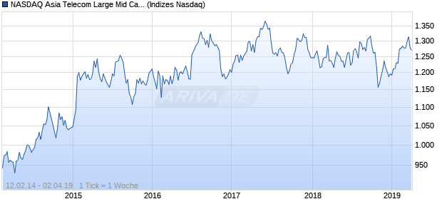 NASDAQ Asia Telecom Large Mid Cap CAD Index Chart