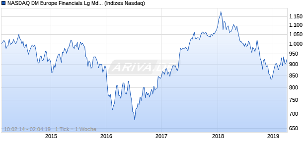 NASDAQ DM Europe Financials Lg Md Cap TR Index Chart