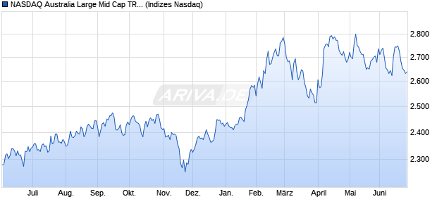 NASDAQ Australia Large Mid Cap TR Index Chart