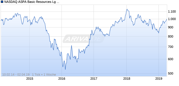 NASDAQ ASPA Basic Resources Lg Md Cap JPY Chart