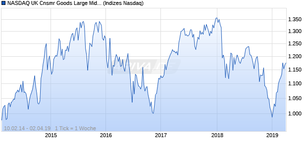 NASDAQ UK Cnsmr Goods Large Mid Cap JPY Index Chart