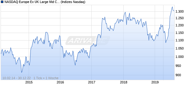 NASDAQ Europe Ex UK Large Mid Cap CAD Index Chart