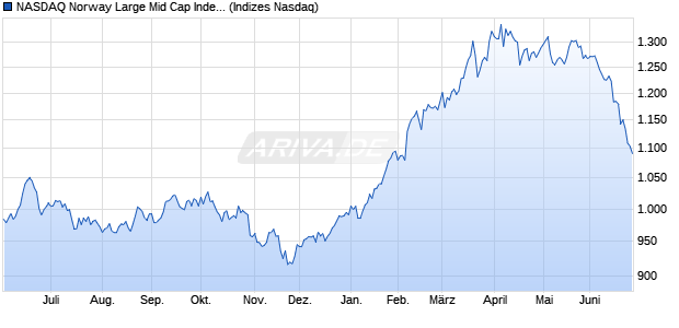 NASDAQ Norway Large Mid Cap Index Chart