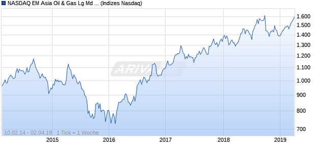 NASDAQ EM Asia Oil & Gas Lg Md Cap GBP Index Chart