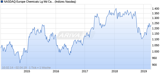 NASDAQ Europe Chemicals Lg Md Cap CAD NTR In. Chart