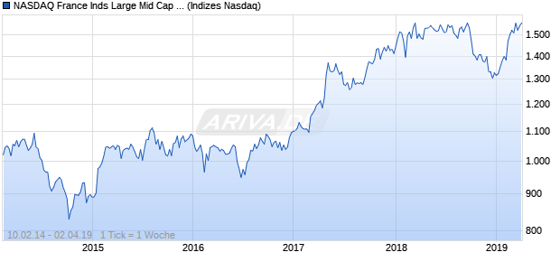 NASDAQ France Inds Large Mid Cap CAD Index Chart