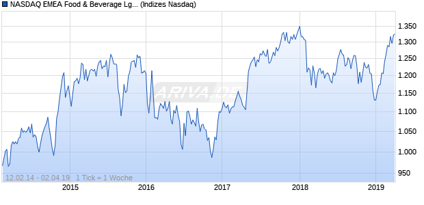 NASDAQ EMEA Food & Beverage Lg Md Cap JPY Chart