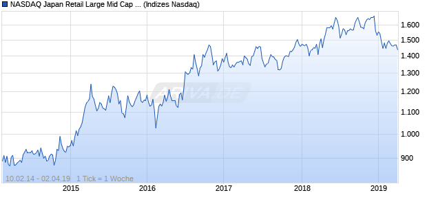 NASDAQ Japan Retail Large Mid Cap GBP NTR Index Chart