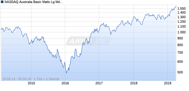 NASDAQ Australia Basic Matls Lg Md Cap GBP NTR Chart