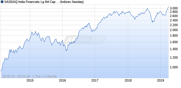 NASDAQ India Financials Lg Md Cap GBP Index Chart