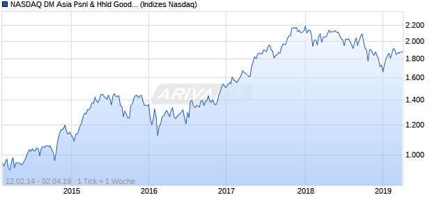 NASDAQ DM Asia Psnl & Hhld Goods Lg Md Cap JPY. Chart