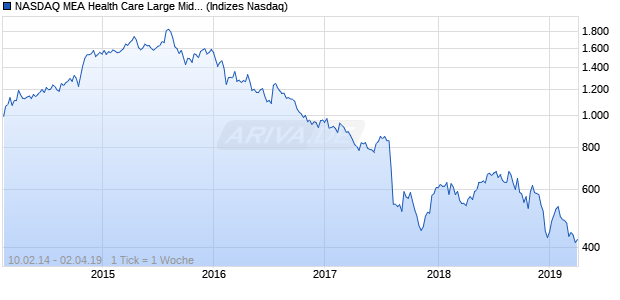 NASDAQ MEA Health Care Large Mid Cap JPY Index Chart