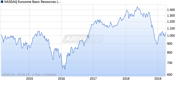 NASDAQ Eurozone Basic Resources Lg Md Cap EUR Chart