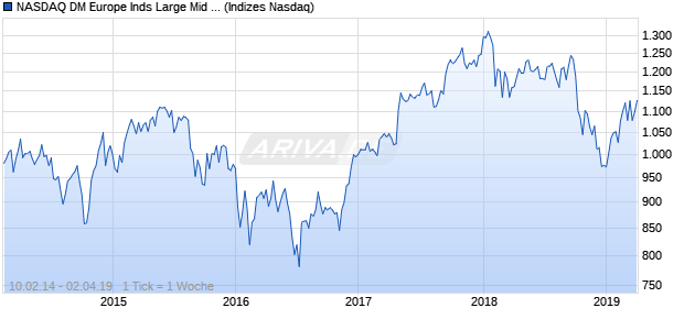 NASDAQ DM Europe Inds Large Mid Cap JPY Index Chart