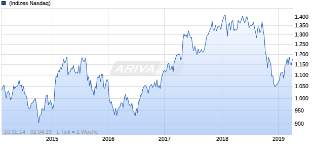 NASDAQ Eurozone Basic Matls Lg Md Cap CAD NTR Chart