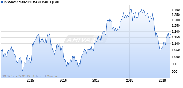 NASDAQ Eurozone Basic Matls Lg Md Cap CAD NTR Chart