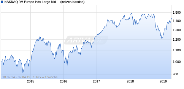 NASDAQ DM Europe Inds Large Mid Cap EUR NTR I. Chart
