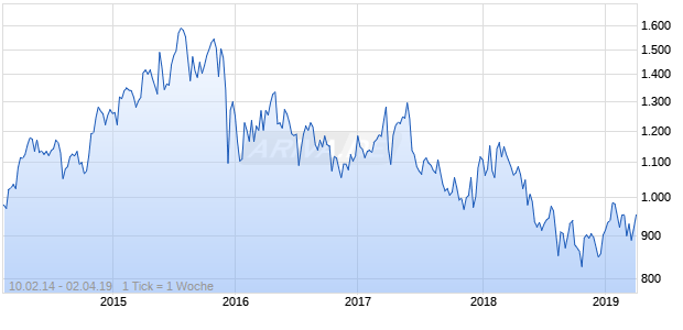 NASDAQ EM MEA Financial Svcs Lg Md Cap AUD Chart
