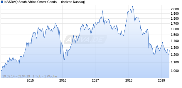NASDAQ South Africa Cnsmr Goods Lg Md Cap AUD Chart