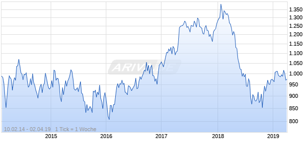 NASDAQ EM Europe Financials Lg Md Cap CAD NTR Chart