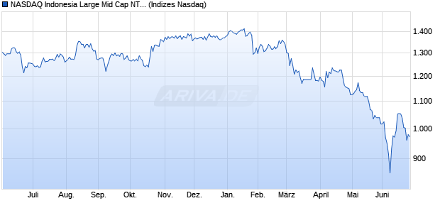 NASDAQ Indonesia Large Mid Cap NTR Index Chart