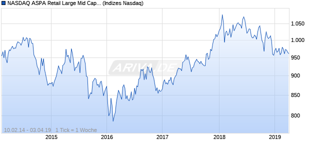 NASDAQ ASPA Retail Large Mid Cap Index Chart