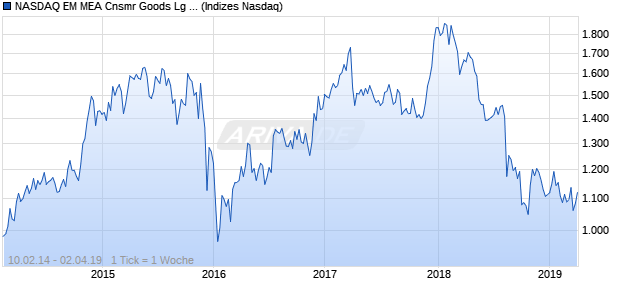 NASDAQ EM MEA Cnsmr Goods Lg Md Cap JPY Index Chart
