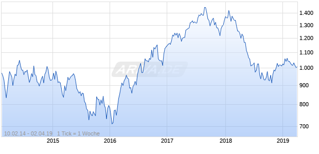 NASDAQ EM Europe Financials Lg Md Cap GBP NTR Chart