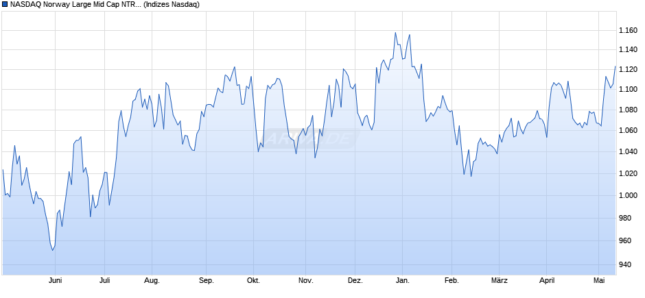NASDAQ Norway Large Mid Cap NTR Index Chart