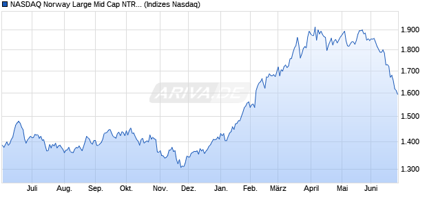 NASDAQ Norway Large Mid Cap NTR Index Chart