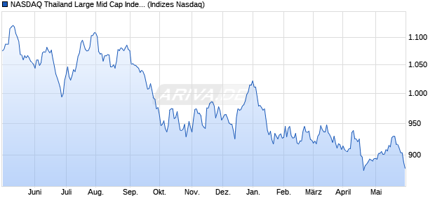 NASDAQ Thailand Large Mid Cap Index Chart