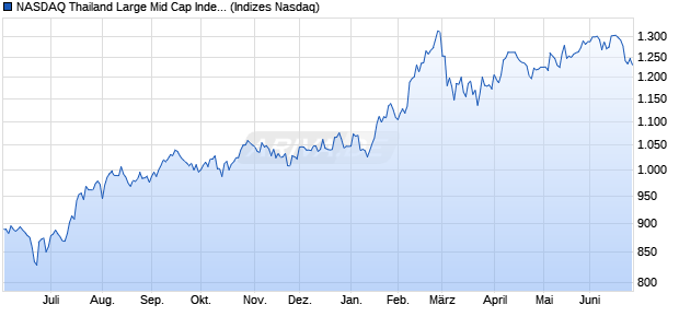 NASDAQ Thailand Large Mid Cap Index Chart