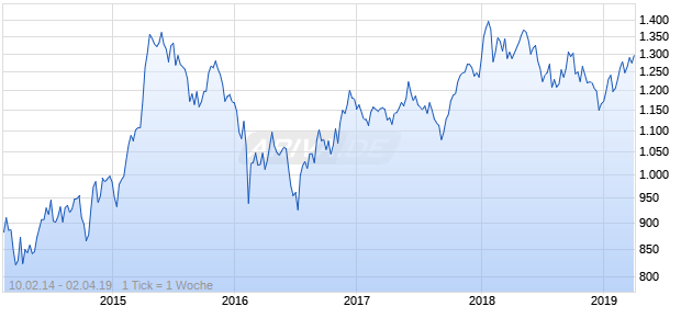 NASDAQ DM Asia Financial Svcs Lg Md Cap AUD TR Chart