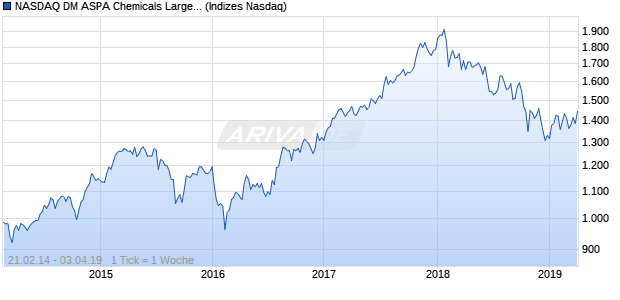 NASDAQ DM ASPA Chemicals Large Mid Cap NTR In. Chart