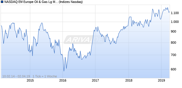 NASDAQ EM Europe Oil & Gas Lg Md Cap JPY Index Chart