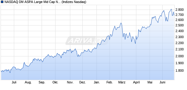 NASDAQ DM ASPA Large Mid Cap NTR Index Chart