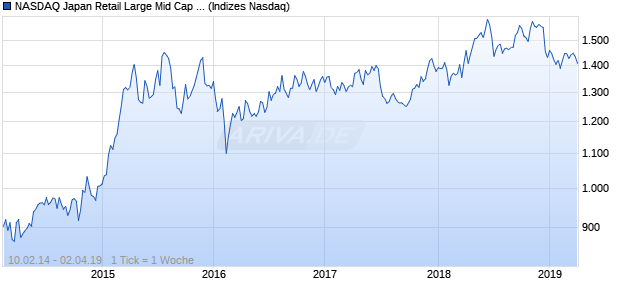 NASDAQ Japan Retail Large Mid Cap EUR TR Index Chart