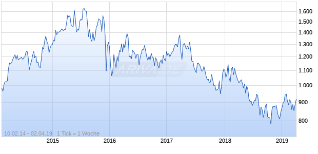 NASDAQ EM MEA Financial Svcs Lg Md Cap EUR Chart