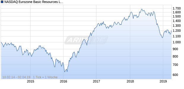 NASDAQ Eurozone Basic Resources Lg Md Cap GBP NTR Chart