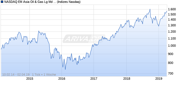 NASDAQ EM Asia Oil & Gas Lg Md Cap JPY TR Index Chart